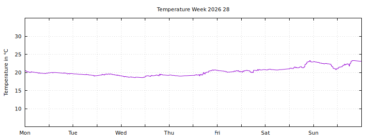 [Temperature this week graph]
