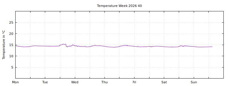 [Temperature this week graph]