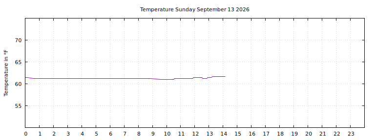 [Temperature today graph]