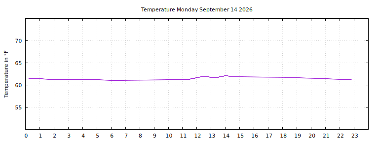 [Temperature today graph]