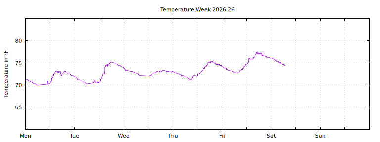 [Temperature this week graph]