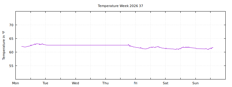 [Temperature this week graph]