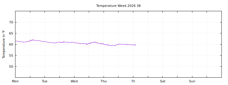 [Temperature this week graph]
