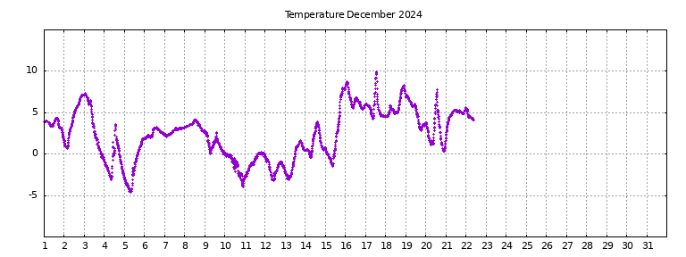 [Temperature this month graph]