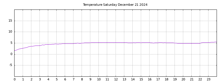 [Temperature today graph]