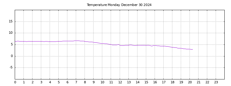 [Temperature today graph]