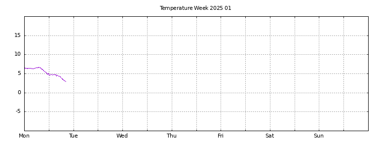 [Temperature this week graph]