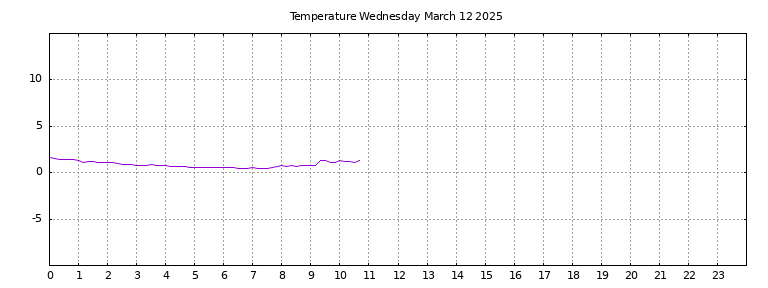 [Temperature today graph]