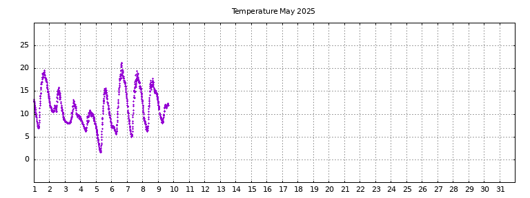[Temperature this month graph]