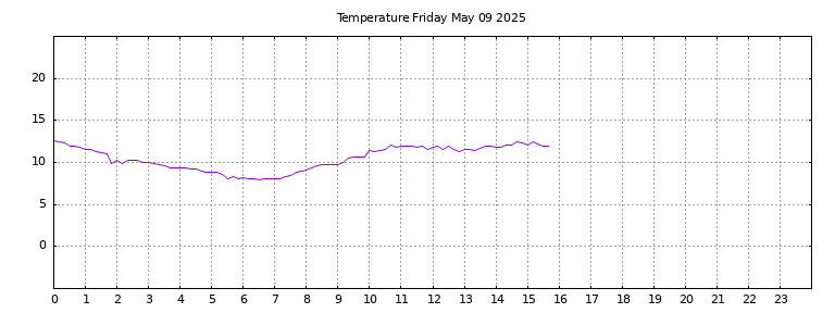 [Temperature today graph]