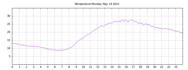 [Temperature today graph]