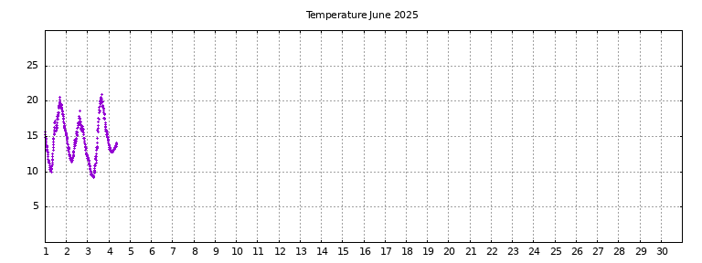 [Temperature this month graph]