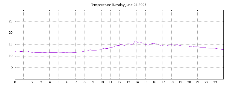 [Temperature today graph]