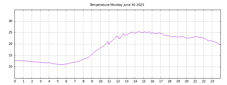 [Temperature today graph]