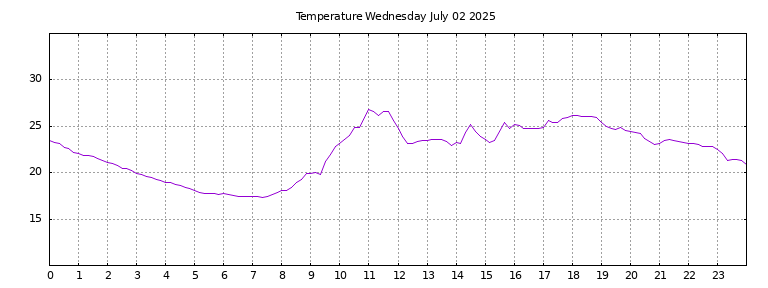 [Temperature today graph]