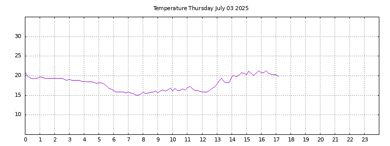 [Temperature today graph]