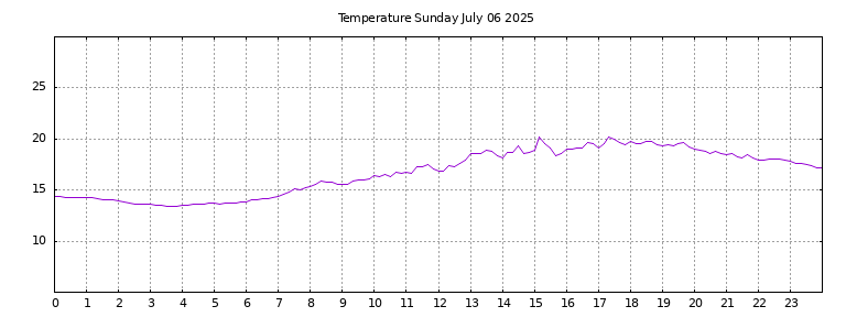 [Temperature today graph]