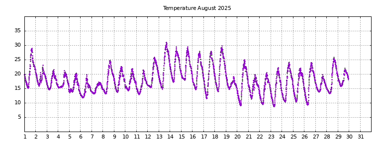[Temperature this month graph]