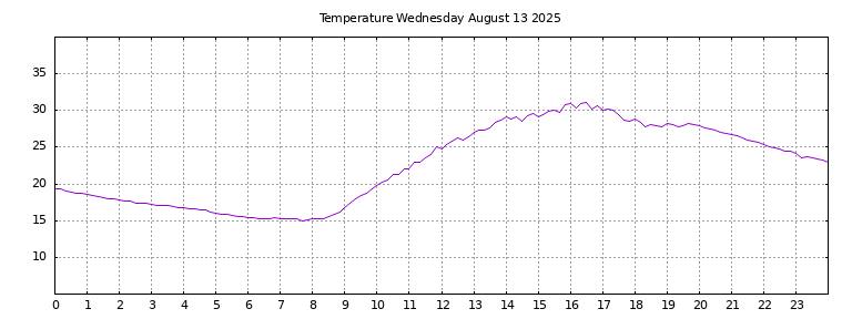 [Temperature today graph]