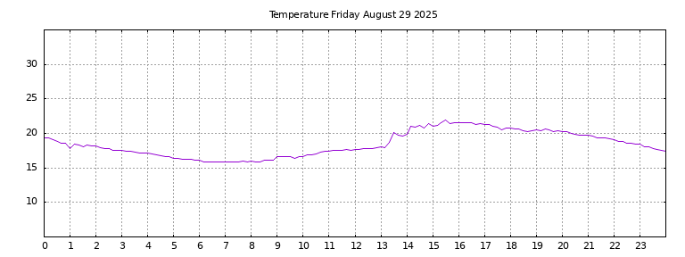 [Temperature today graph]