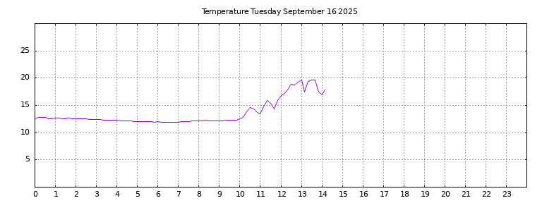 [Temperature today graph]