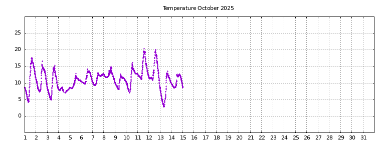 [Temperature this month graph]