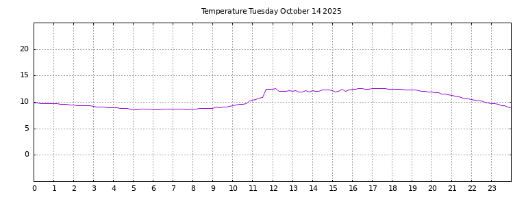 [Temperature today graph]