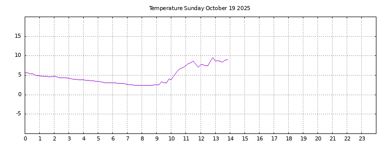 [Temperature today graph]