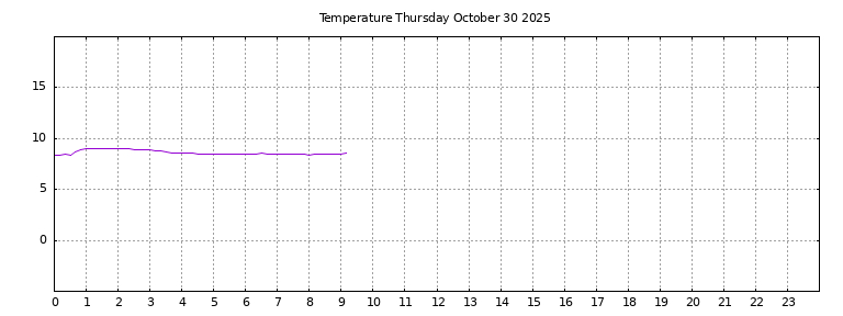 [Temperature today graph]