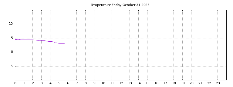 [Temperature today graph]