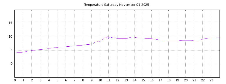 [Temperature today graph]