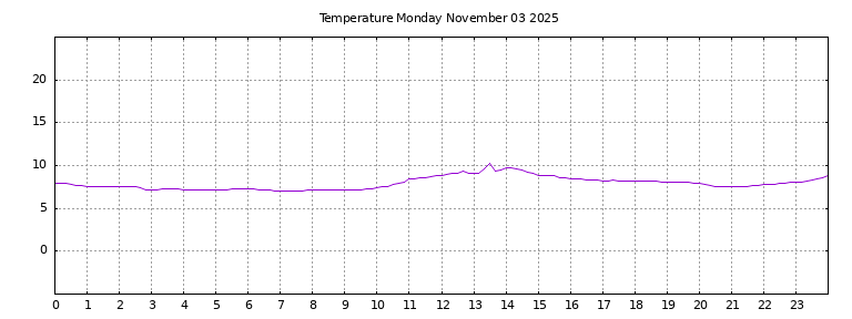 [Temperature today graph]