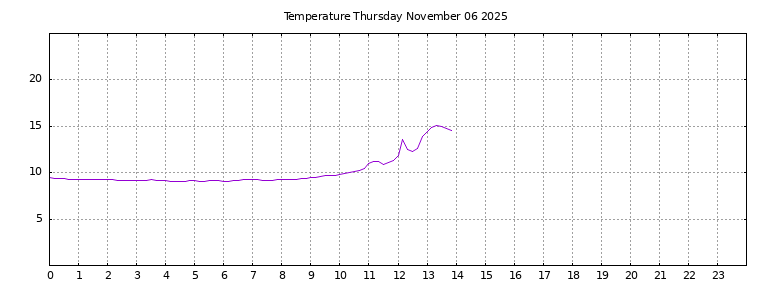[Temperature today graph]