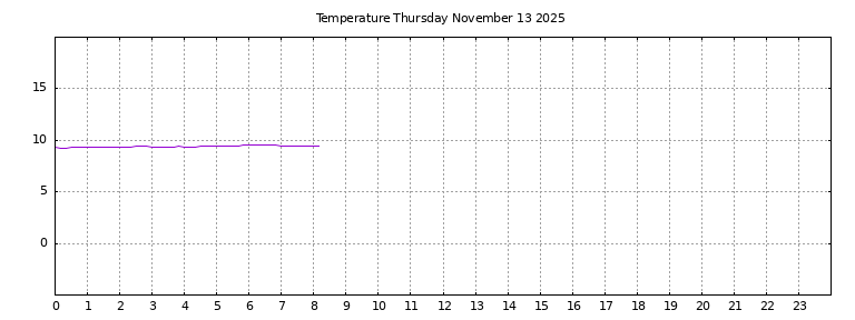 [Temperature today graph]