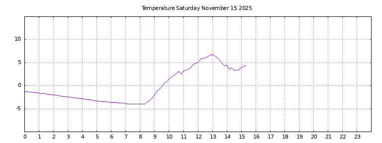 [Temperature today graph]