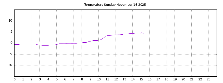 [Temperature today graph]