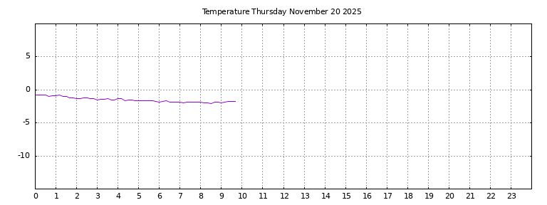 [Temperature today graph]