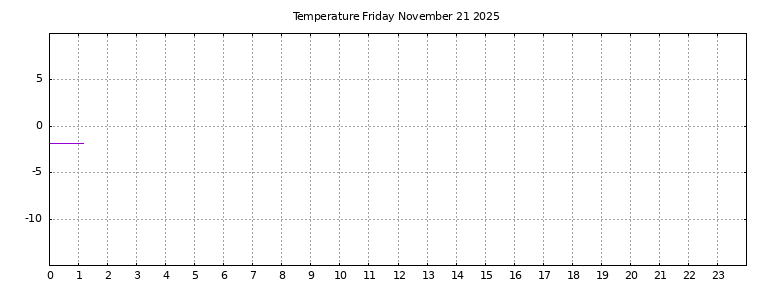 [Temperature today graph]