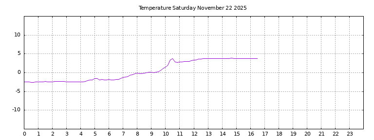 [Temperature today graph]
