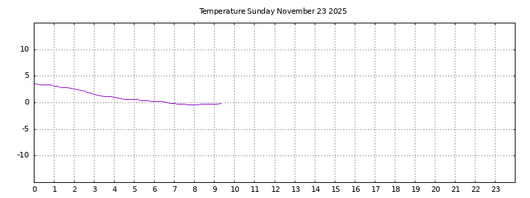 [Temperature today graph]