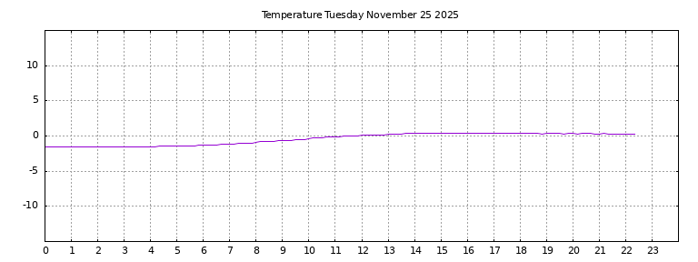 [Temperature today graph]