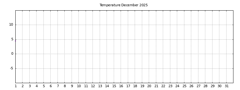 [Temperature this month graph]
