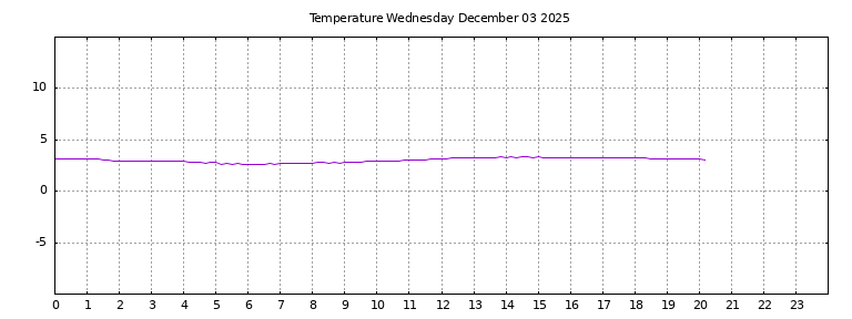 [Temperature today graph]
