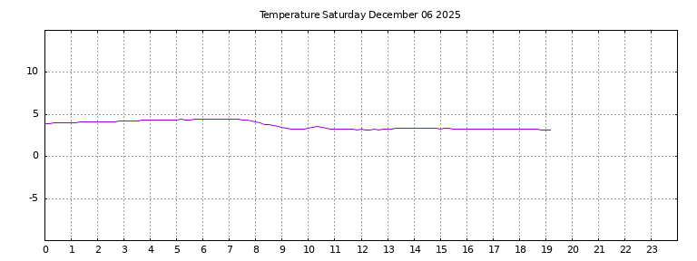 [Temperature today graph]
