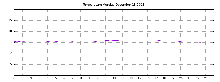 [Temperature today graph]
