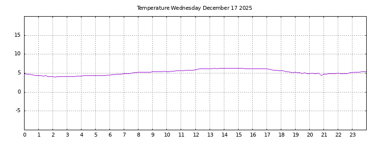 [Temperature today graph]