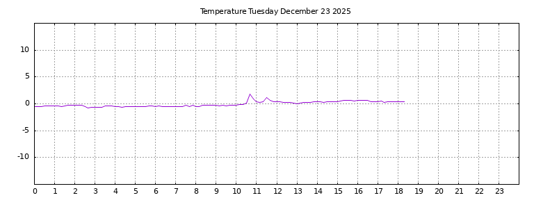 [Temperature today graph]