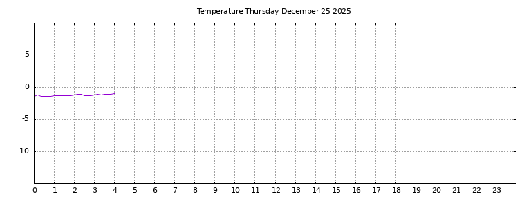 [Temperature today graph]