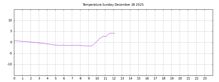 [Temperature today graph]
