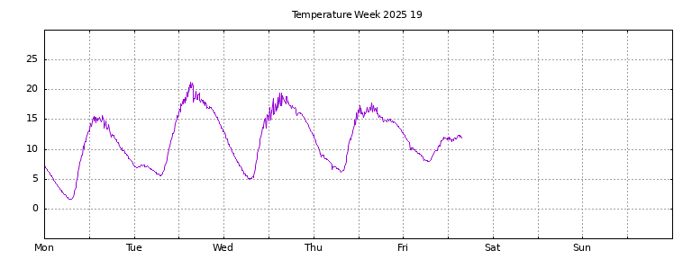 [Temperature this week graph]